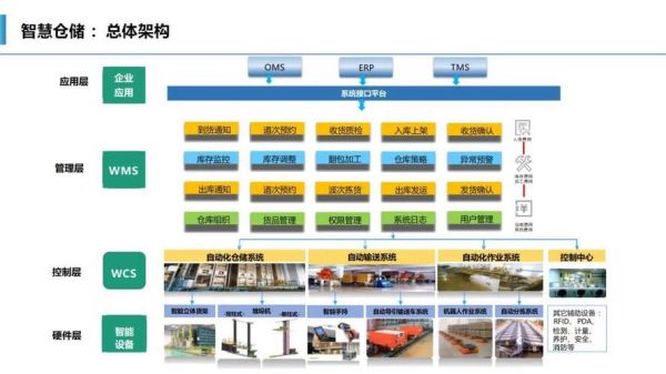 互联网+物流如何盈利_智慧物流降本增效案例
