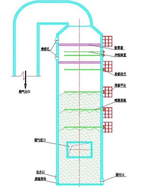 烟气脱硫设备哪家好_脱硫塔工作原理