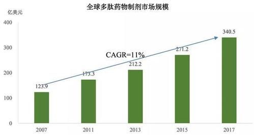 多肽药物市场前景如何_多肽药物有哪些投资机会