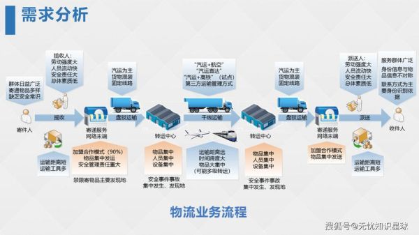 互联网如何重塑物流创新_物流数字化转型难点
