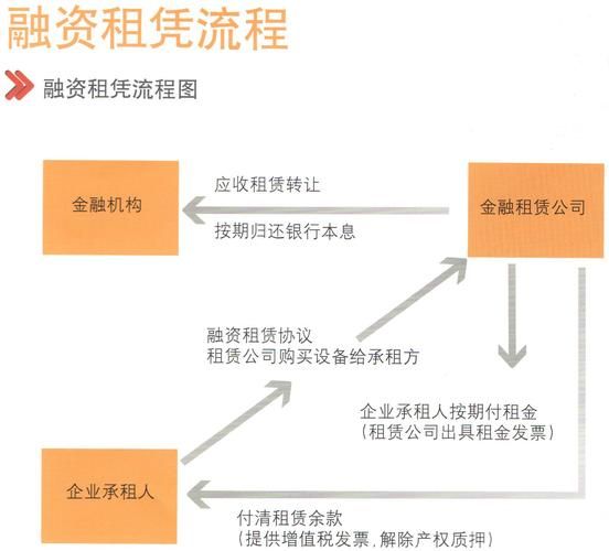 融资租赁公司如何盈利_融资租赁与银行贷款区别