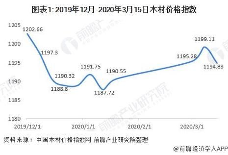 2017年木材价格走势_木材行业未来趋势