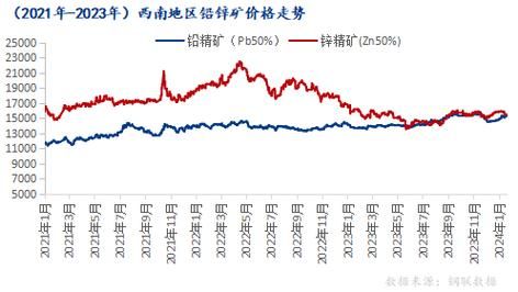 铅锌矿价格走势_铅锌矿开采成本