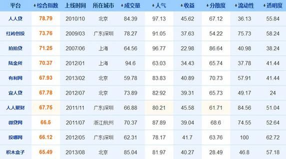 P2P网贷行业现状_还能投资吗