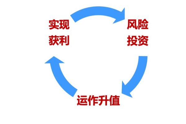 互联网风险资本退出方式有哪些_如何降低退出风险