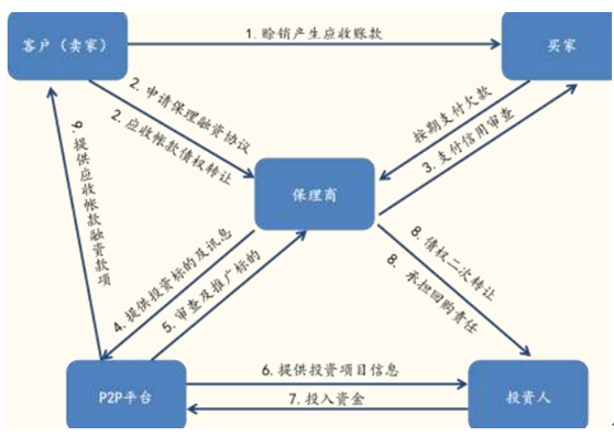 保理业务前景如何_保理业务发展趋势