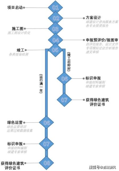 中国节能建筑有限公司怎么样_绿色建筑认证流程