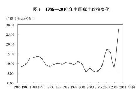 2016稀土价格走势_中国稀土出口配额取消影响