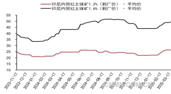 镍铁价格走势_镍铁未来五年供需预测