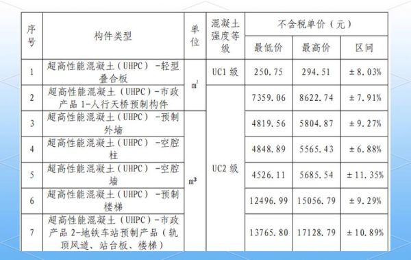 预制构件价格多少钱一立方_装配式构件有哪些种类