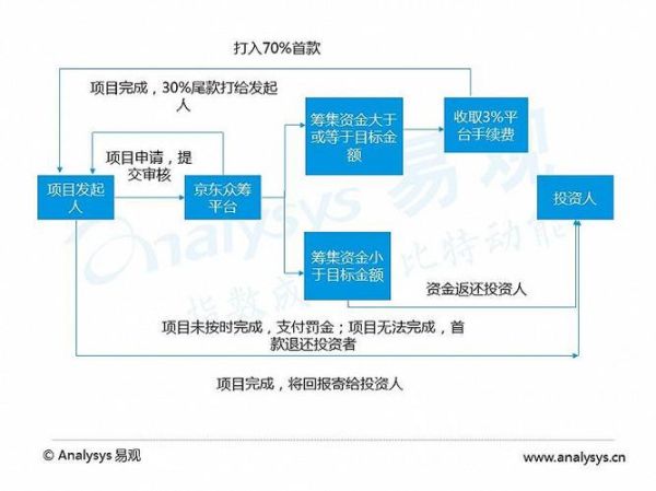 互联网众筹怎么做_众筹失败原因有哪些