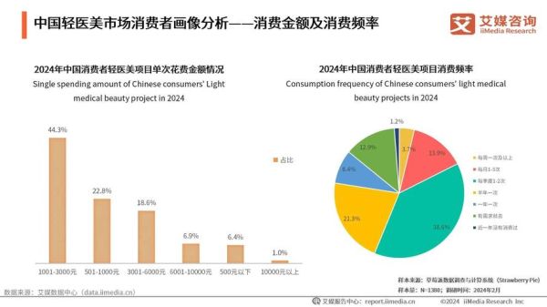 医美行业社会环境分析_医美消费趋势变化