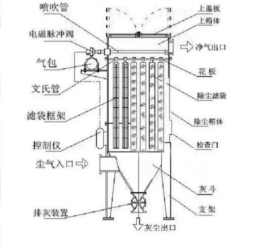 电袋除尘器工作原理_电袋除尘器选型指南
