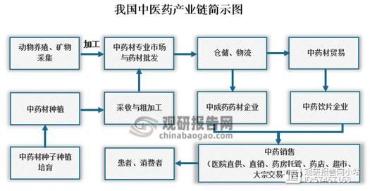 中医药行业前景怎么样_如何入行
