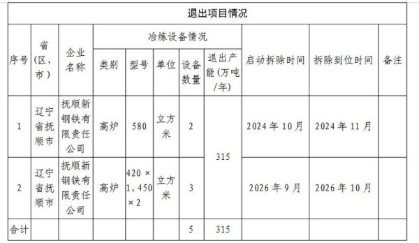 钢铁产能置换政策_2024年最新钢铁环保政策