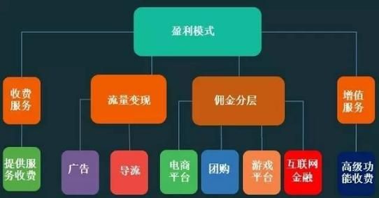 互联网传媒怎么赚钱_盈利模式有哪些