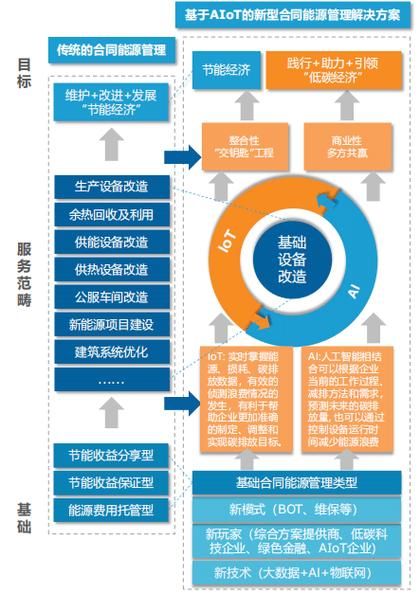 合同能源管理项目盈利模式_节能服务公司如何赚钱