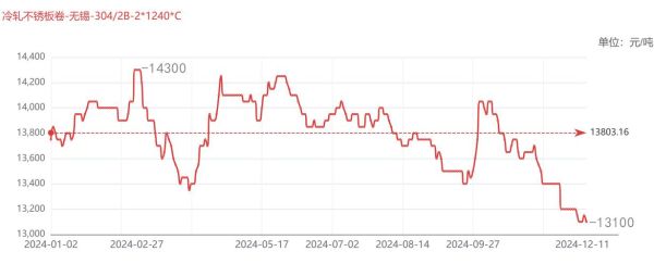 不锈钢价格走势_不锈钢304和316区别