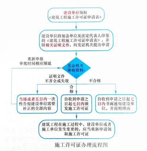 道路施工需要办理哪些手续_道路施工许可证办理流程