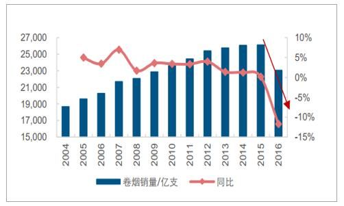 2017烟草行业前景如何_卷烟销量下滑原因