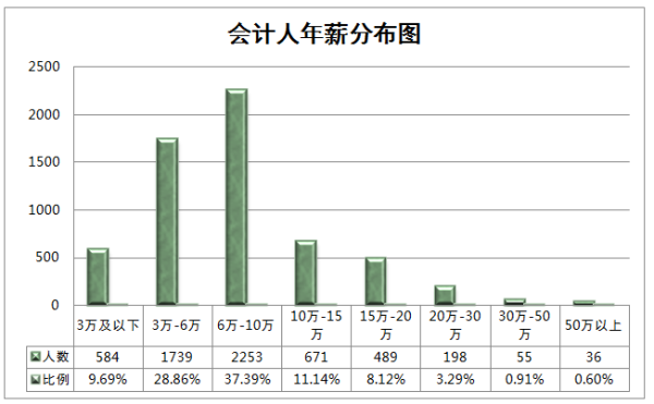会计行业地域分布特点_哪些城市会计需求大