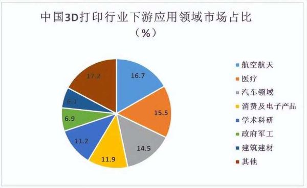 3D打印未来前景如何_3D打印能改变哪些行业