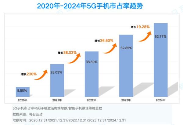 2024年通讯行业前景如何_5G用户增长趋势