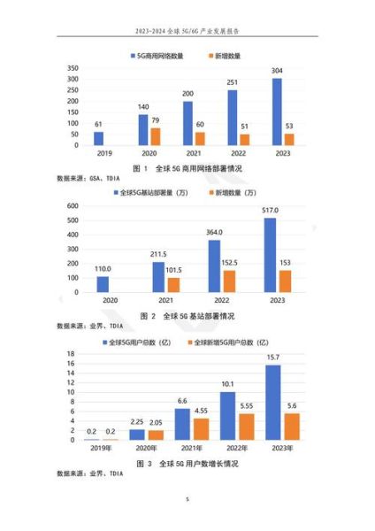 2024年通讯行业前景如何_5G用户增长趋势