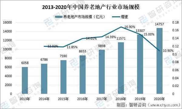 养老房地产发展前景_值得投资吗