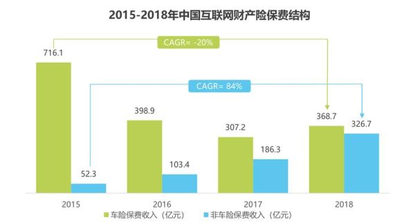 互联网保费收入结构图怎么看_互联网保险占比多少