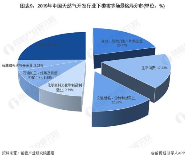中国天然气前景如何_未来十年供需格局解析