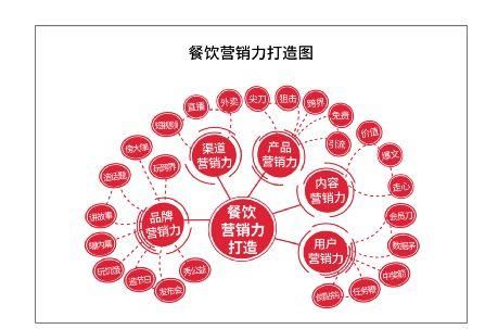 互联网餐饮竞争优势_如何打造线上爆款餐厅