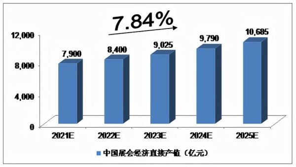 会展行业未来趋势_会展发展前景怎么样