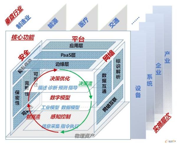 工业互联网六分法是什么_如何落地实施