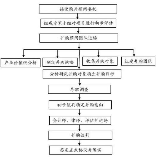 互联网并购流程_并购后整合策略