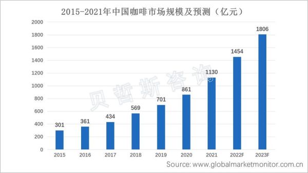2015年咖啡行业趋势_中国咖啡市场有多大