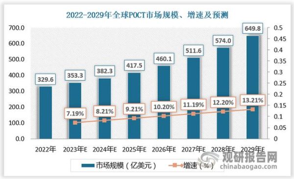 poct前景如何_poct市场未来趋势