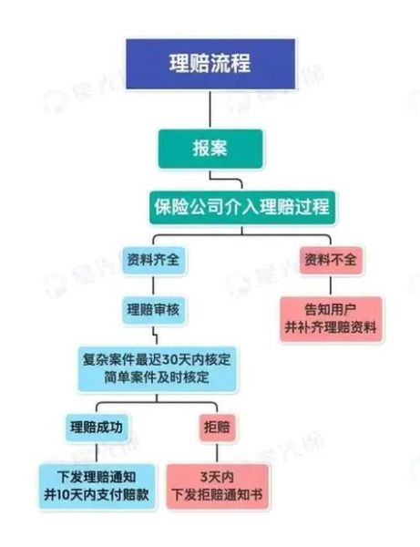 互联网保险理赔流程_网上保险理赔多久到账