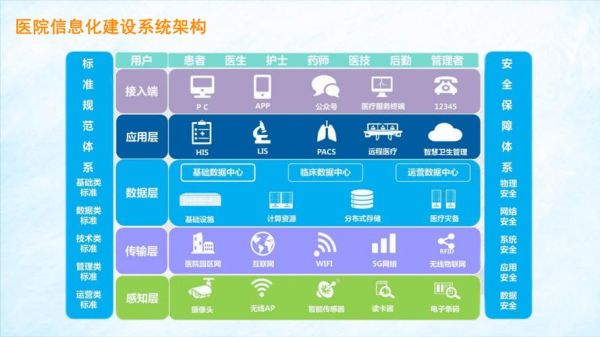 医疗信息化发展趋势_医院如何落地智慧医疗
