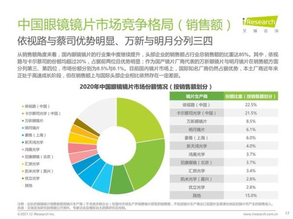眼镜行业前景怎么样_近视眼镜未来发展趋势