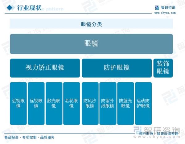 眼镜行业前景怎么样_近视眼镜未来发展趋势