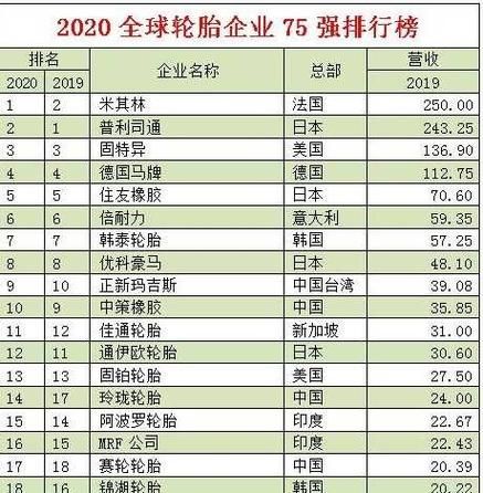 2015轮胎行业分析_轮胎品牌销量排名
