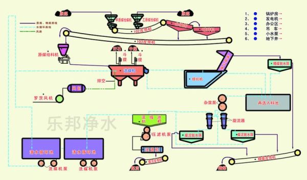 洗煤工艺流程是什么_洗煤厂投资成本多少
