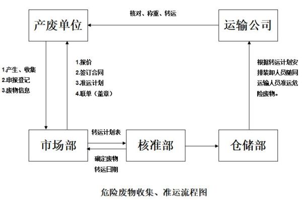 环保处置有限公司哪家好_危废处理流程是什么