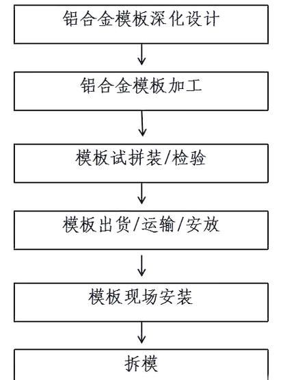 铝模板多少钱一平方_铝模板施工流程是什么