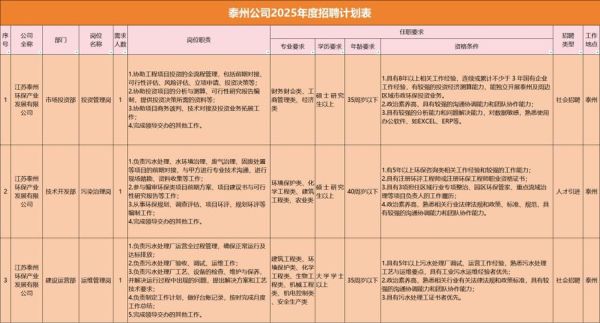 环保江苏有限公司招聘_环保行业待遇怎么样