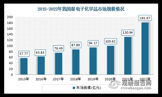 湿制程未来发展趋势_湿制程技术难点有哪些