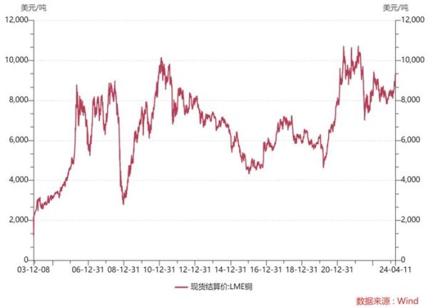 铜价走势预测_铜行业未来前景如何