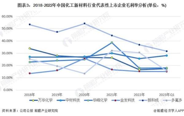 化工行业未来五年发展趋势_化工新材料投资机会在哪里