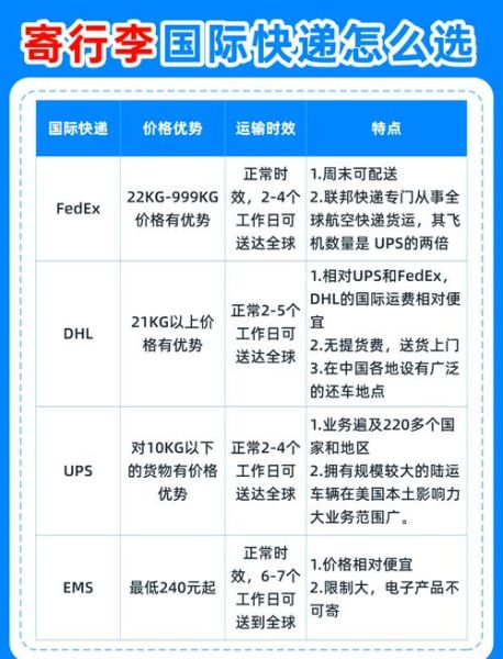 国际快递怎么寄最便宜_国际快递时效多久